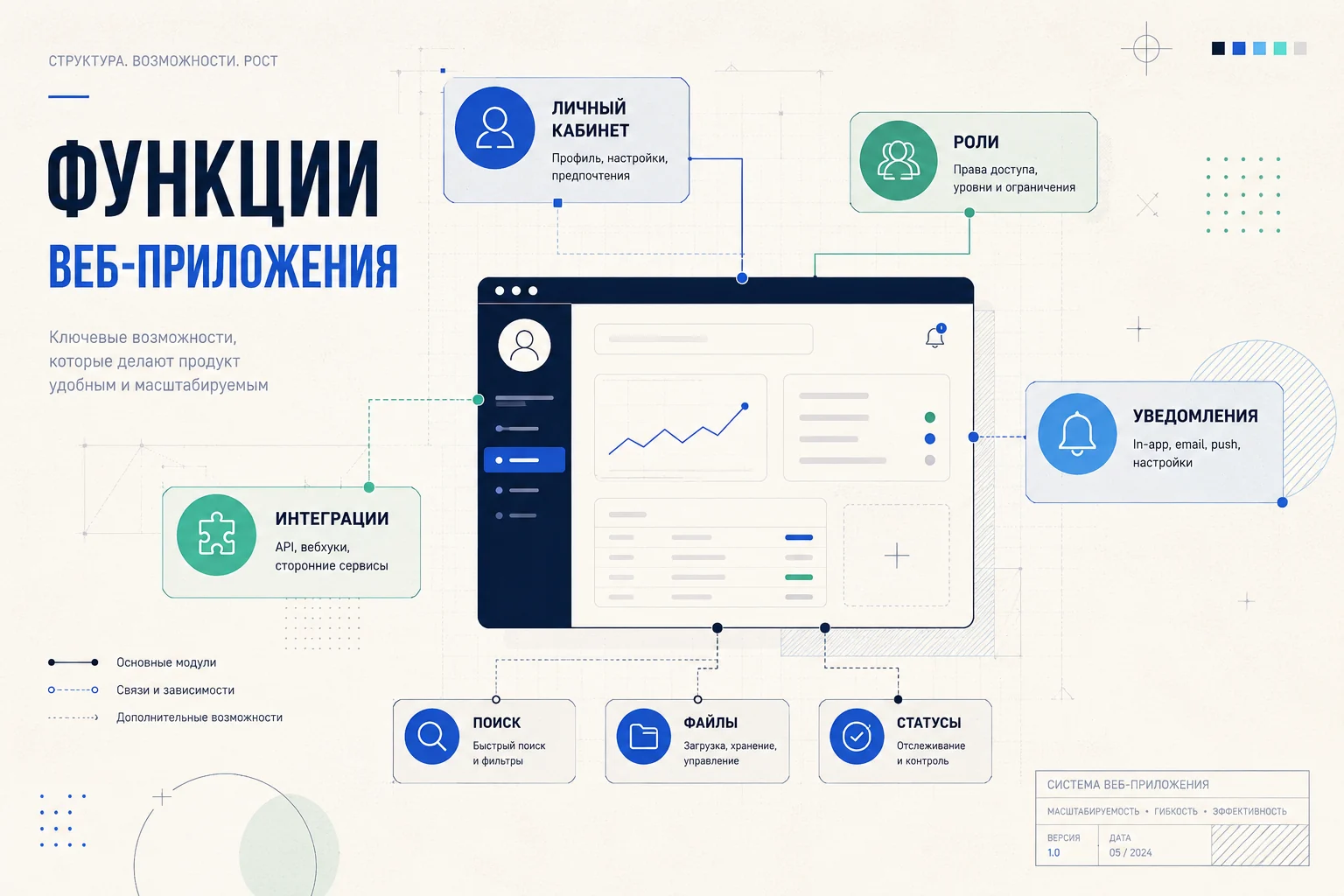 Какие функции могут быть у веб-приложения: личный кабинет, роли, уведомления, интеграции