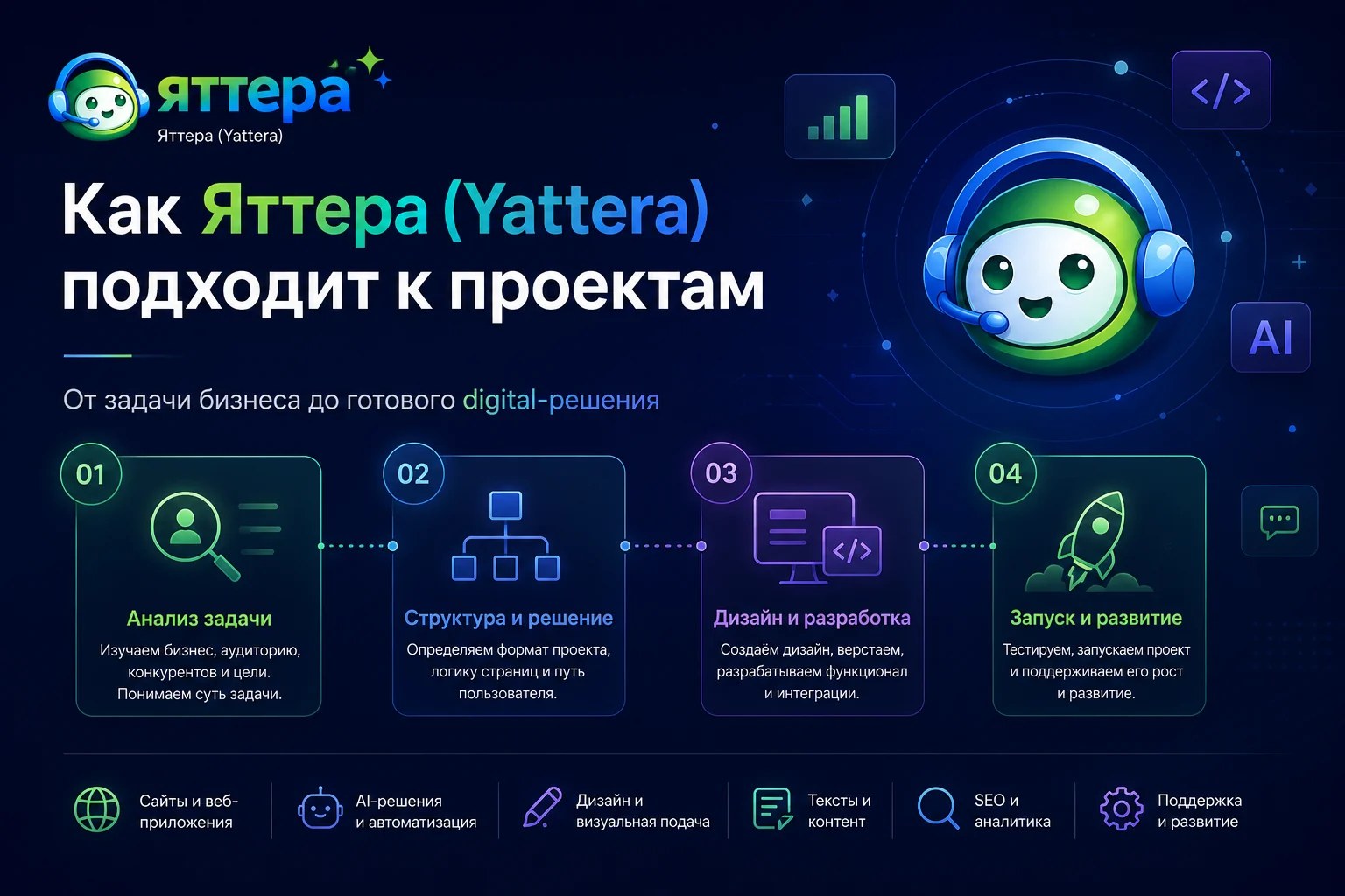 Как Яттера (Yattera) подходит к проектам: от задачи бизнеса до готового digital-решения
