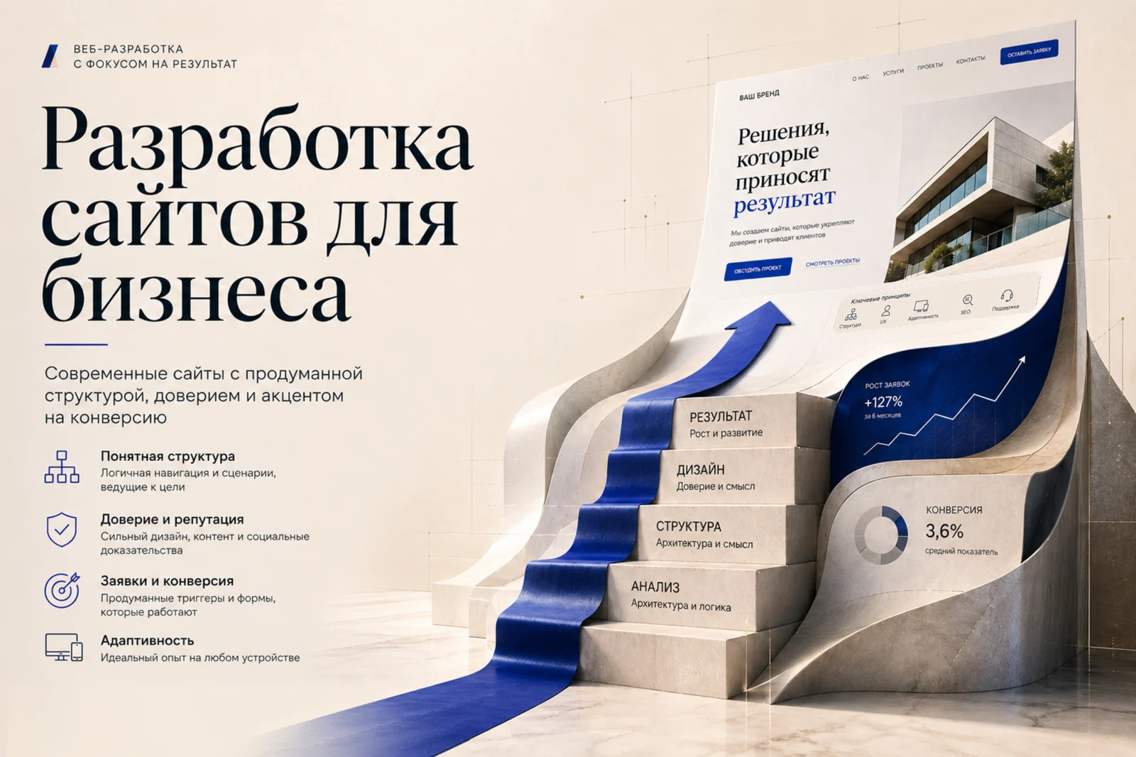 Баннер Яттера / Yattera «Разработка сайтов для бизнеса» со ступенями роста, макетом сайта, синей стрелкой, блоками анализа, структуры, дизайна и результата.