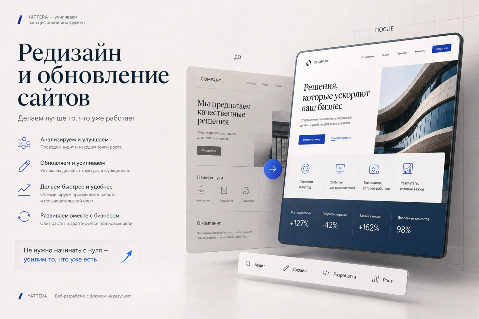 Баннер Яттера / Yattera «Редизайн и обновление сайтов» со сравнением сайта до и после, современным интерфейсом, блоками аудита, дизайна, разработки и роста.